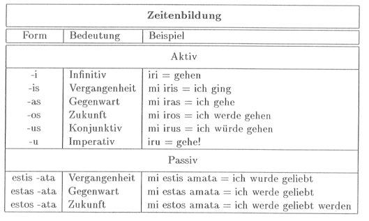 Zeitenbildung